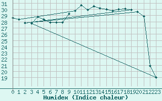 Courbe de l'humidex pour Hyres (83)