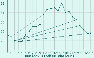 Courbe de l'humidex pour Cap Pertusato (2A)