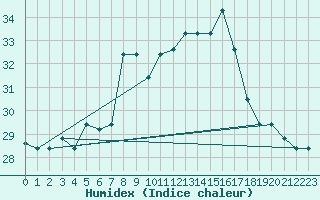 Courbe de l'humidex pour Kelibia