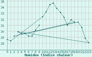 Courbe de l'humidex pour Cazaux (33)