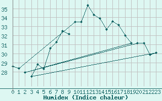 Courbe de l'humidex pour Cap Mele (It)