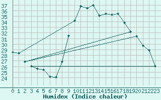 Courbe de l'humidex pour Nostang (56)