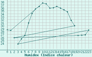 Courbe de l'humidex pour Vieste