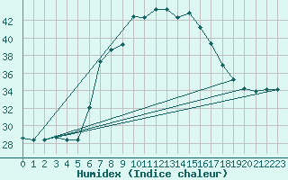 Courbe de l'humidex pour Lecce