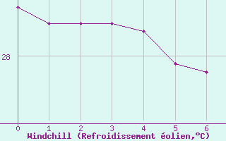 Courbe du refroidissement olien pour Hato Airport, Curacao