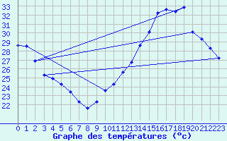 Courbe de tempratures pour Jan (Esp)