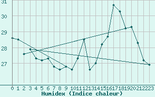 Courbe de l'humidex pour Pointe de Socoa (64)