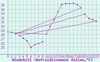 Courbe du refroidissement olien pour Mont-Saint-Vincent (71)