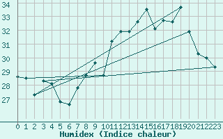 Courbe de l'humidex pour Ile Rousse (2B)