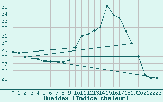 Courbe de l'humidex pour Blus (40)