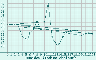 Courbe de l'humidex pour Capo Bellavista
