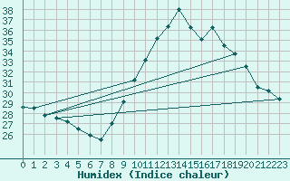 Courbe de l'humidex pour Malbosc (07)