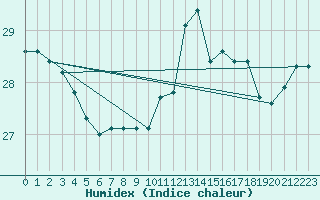 Courbe de l'humidex pour Montredon des Corbires (11)