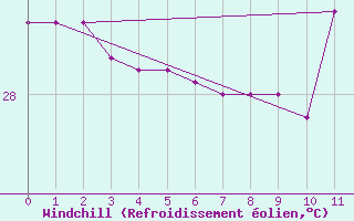Courbe du refroidissement olien pour Flamingo Airport, Bonaire