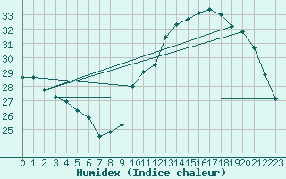 Courbe de l'humidex pour Dax (40)