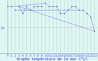 Courbe de temprature de la mer  pour le bateau MERFR02