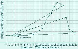 Courbe de l'humidex pour Dax (40)