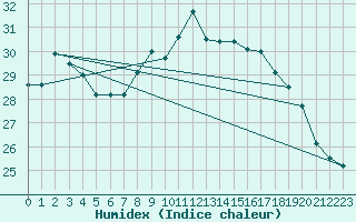 Courbe de l'humidex pour Bastia (2B)