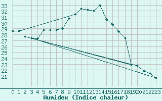 Courbe de l'humidex pour Toulon (83)