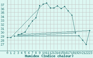 Courbe de l'humidex pour S. Maria Di Leuca