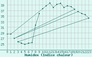 Courbe de l'humidex pour Bastia (2B)