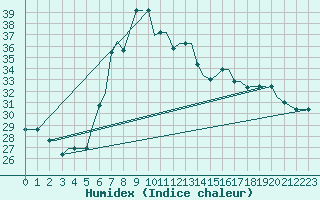 Courbe de l'humidex pour Chrysoupoli Airport
