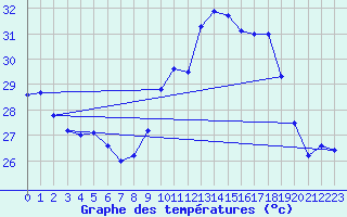 Courbe de tempratures pour Brusque (12)