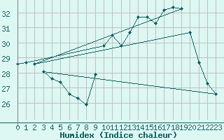 Courbe de l'humidex pour Dax (40)