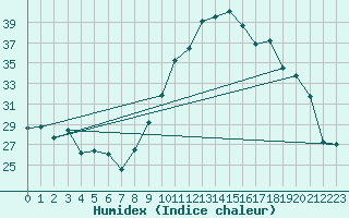 Courbe de l'humidex pour Cap Ferret (33)