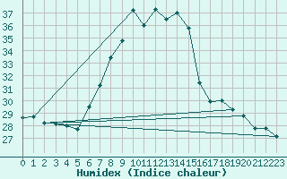 Courbe de l'humidex pour Potsdam