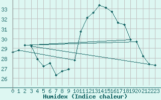 Courbe de l'humidex pour Cap Ferret (33)