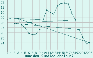 Courbe de l'humidex pour Nice (06)