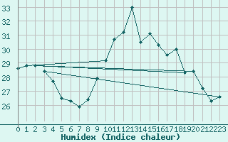 Courbe de l'humidex pour Cazaux (33)