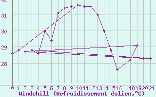 Courbe du refroidissement olien pour Iles Glorieuses