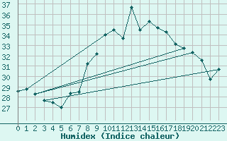 Courbe de l'humidex pour Huercal Overa