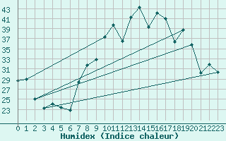 Courbe de l'humidex pour Morn de la Frontera