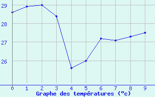 Courbe de tempratures pour Takaroa