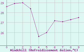 Courbe du refroidissement olien pour Takaroa