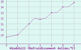 Courbe du refroidissement olien pour Agartala
