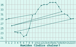 Courbe de l'humidex pour Errachidia