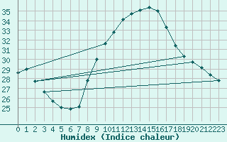 Courbe de l'humidex pour Murcia