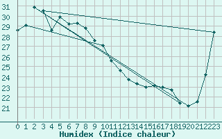 Courbe de l'humidex pour Townsville- Air Weapons Range