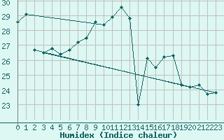 Courbe de l'humidex pour Vevey