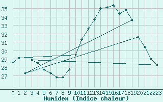 Courbe de l'humidex pour Gruissan (11)
