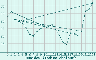 Courbe de l'humidex pour Moue Ile Des Pins
