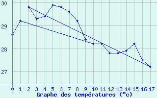 Courbe de tempratures pour Adele Island Aws