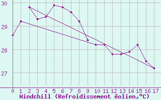 Courbe du refroidissement olien pour Adele Island Aws