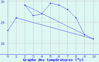 Courbe de tempratures pour Adele Island Aws