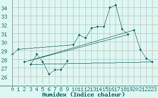 Courbe de l'humidex pour Cap Cpet (83)