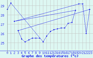 Courbe de tempratures pour Maopoopo Ile Futuna